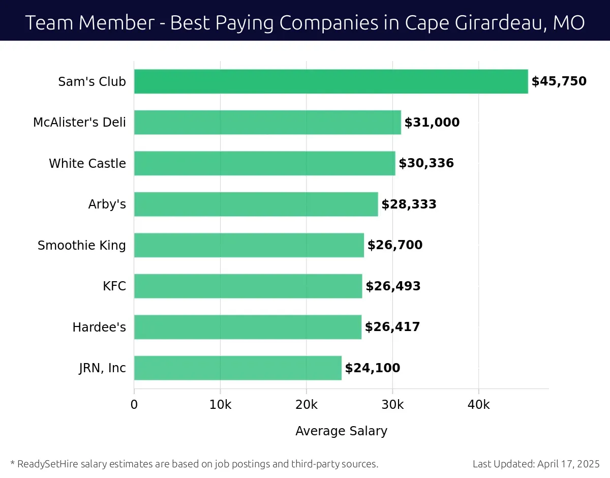 Graph displaying best paying company salaries for Team Member jobs in Cape Girardeau, MO, highlighting Sam's Club with the highest at $45,750 and JRN, Inc with the lowest at $24,100.