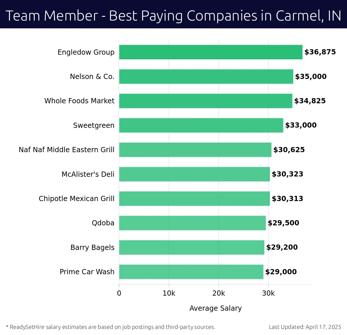 Graph displaying best paying company salaries for Team Member jobs in Carmel, IN, highlighting Engledow Group with the highest at $36,875 and Prime Car Wash with the lowest at $29,000.