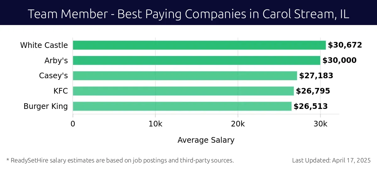 Graph displaying best paying company salaries for Team Member jobs in Carol Stream, IL, highlighting White Castle with the highest at $30,672 and Burger King with the lowest at $26,513.
