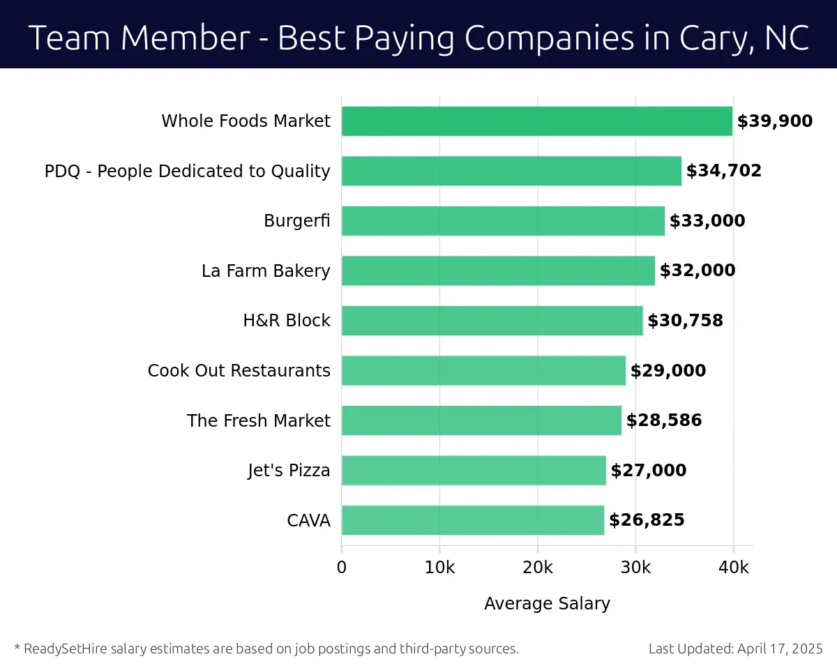 Graph displaying best paying company salaries for Team Member jobs in Cary, NC, highlighting Lawn & Order Landscaping with the highest at $39,900 and CAVA with the lowest at $26,825.