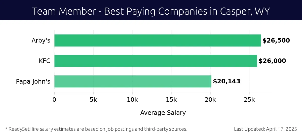 Graph displaying best paying company salaries for Team Member jobs in Casper, WY, highlighting Arby's with the highest at $26,500 and Papa John's with the lowest at $20,143.