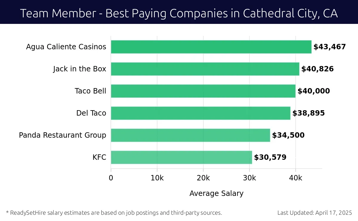 Graph displaying best paying company salaries for Team Member jobs in Cathedral City, CA, highlighting Agua Caliente Casinos with the highest at $43,467 and KFC with the lowest at $30,579.