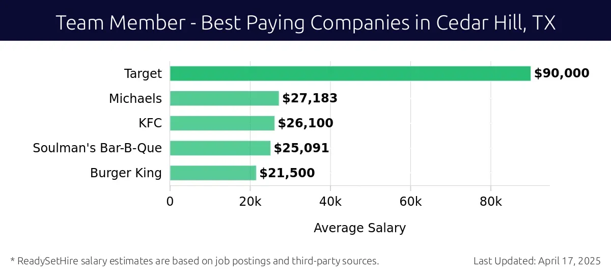 Graph displaying best paying company salaries for Team Member jobs in Cedar Hill, TX, highlighting Target with the highest at $90,000 and Burger King with the lowest at $21,500.