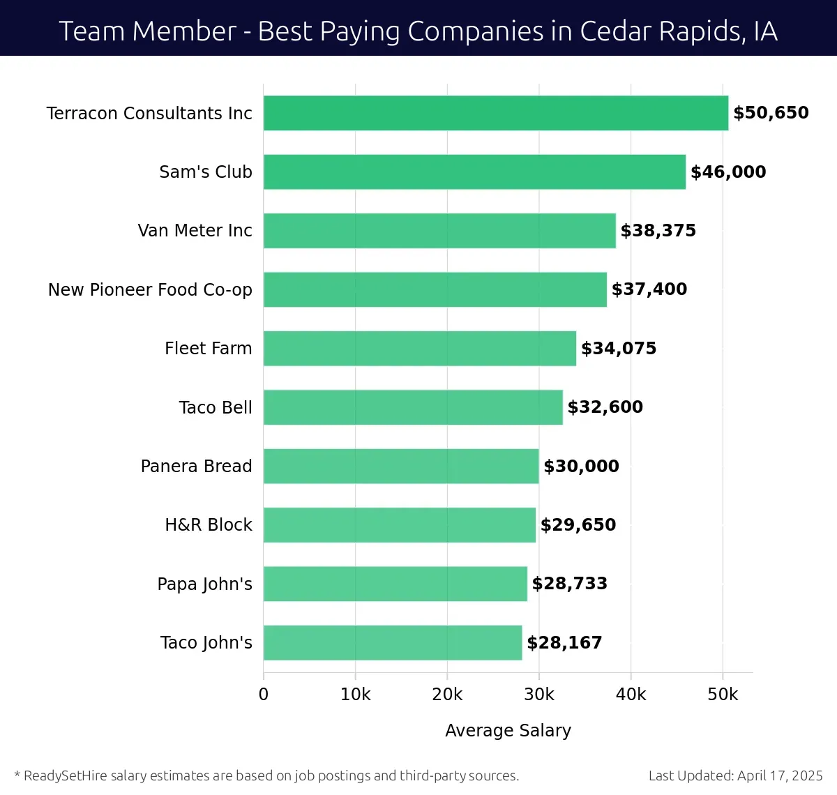 Graph displaying best paying company salaries for Team Member jobs in Cedar Rapids, IA, highlighting Terracon Consultants Inc with the highest at $50,650 and Taco John's with the lowest at $28,167.
