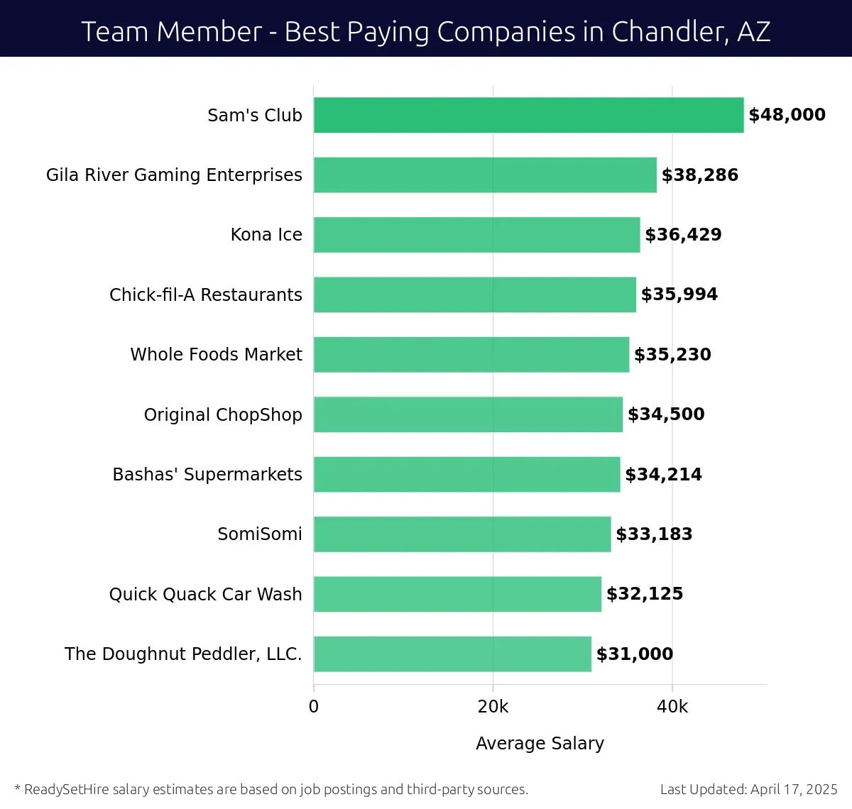 Graph displaying best paying company salaries for Team Member jobs in Chandler, AZ, highlighting Sam's Club with the highest at $48,000 and The Doughnut Peddler, LLC. with the lowest at $31,000.