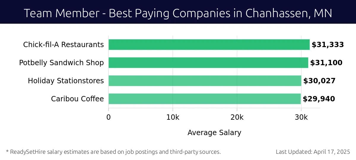 Graph displaying best paying company salaries for Team Member jobs in Chanhassen, MN, highlighting Chick-fil-A Restaurants with the highest at $31,333 and Caribou Coffee with the lowest at $29,940.