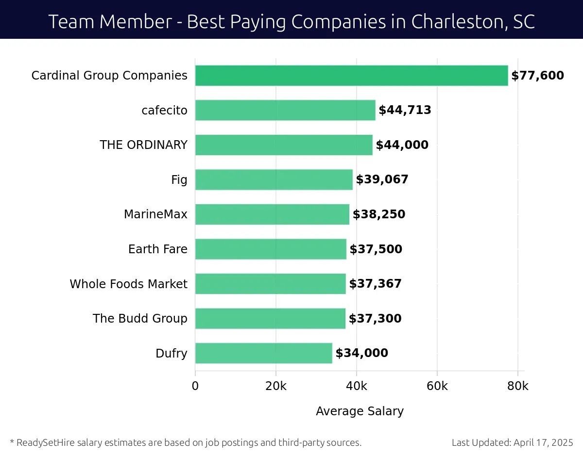 Graph displaying best paying company salaries for Team Member jobs in Charleston, SC, highlighting Target with the highest at $77,600 and Dufry with the lowest at $34,000.