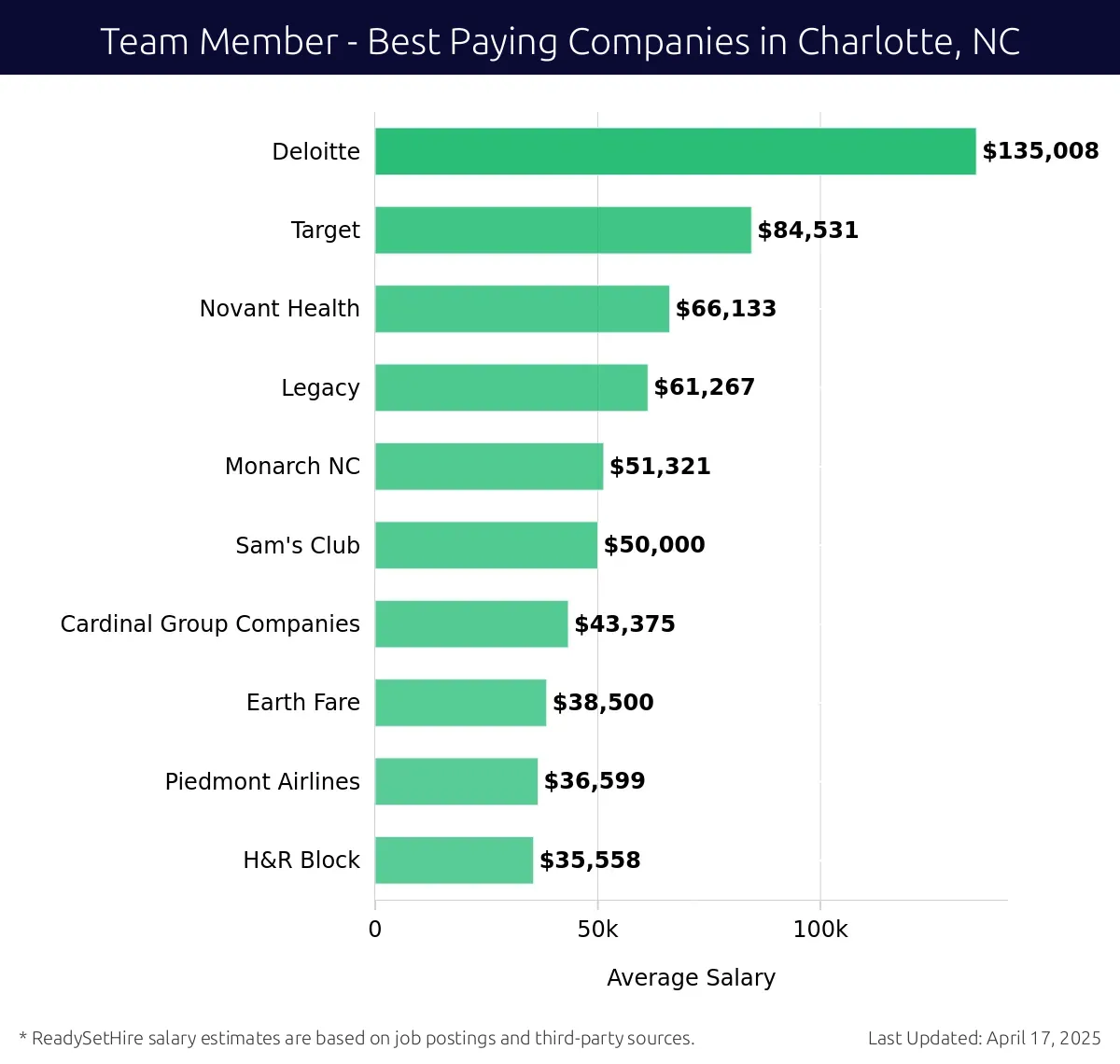 Graph displaying best paying company salaries for Team Member jobs in Charlotte, NC, highlighting Deloitte with the highest at $135,008 and H&R Block with the lowest at $35,558.