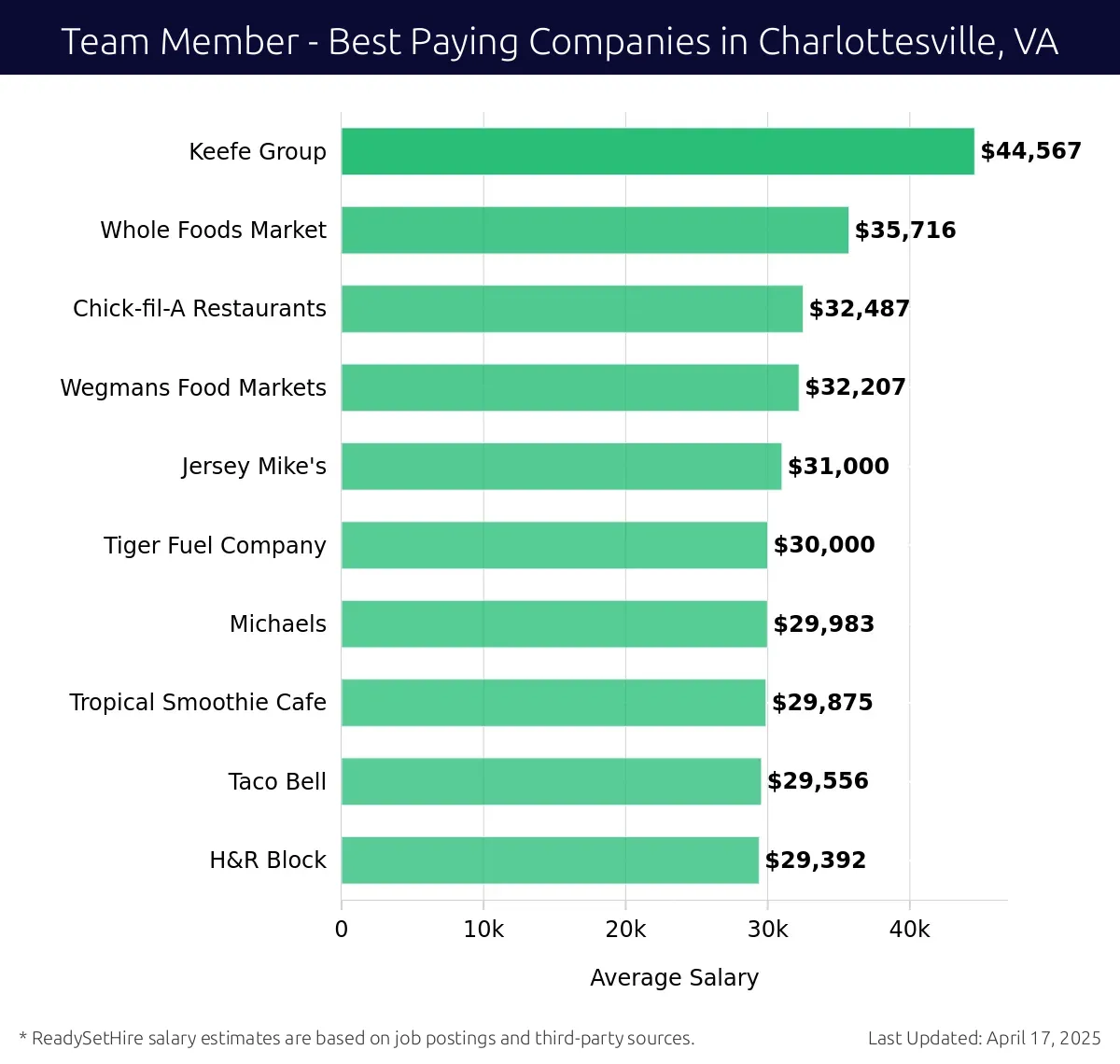 Graph displaying best paying company salaries for Team Member jobs in Charlottesville, VA, highlighting Keefe Group with the highest at $44,567 and H&R Block with the lowest at $29,392.