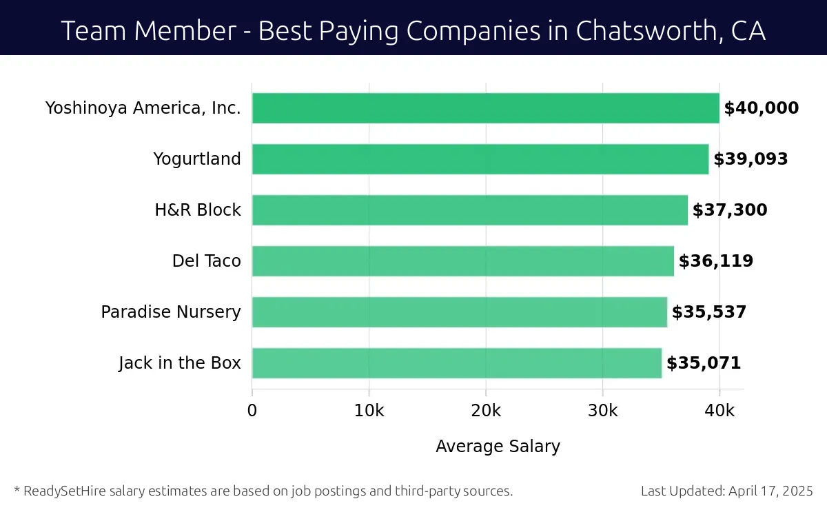 Graph displaying best paying company salaries for Team Member jobs in Chatsworth, CA, highlighting Yoshinoya America, Inc. with the highest at $40,000 and Jack in the Box with the lowest at $35,071.