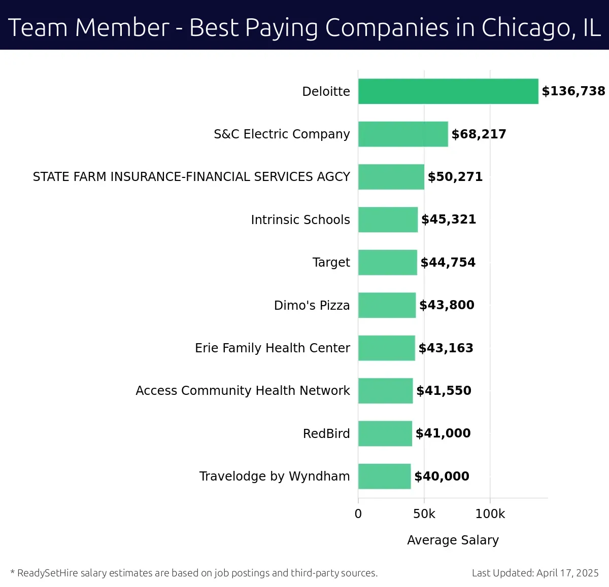 Graph displaying best paying company salaries for Team Member jobs in Chicago, IL, highlighting Deloitte with the highest at $136,738 and Travelodge by Wyndham with the lowest at $40,000.