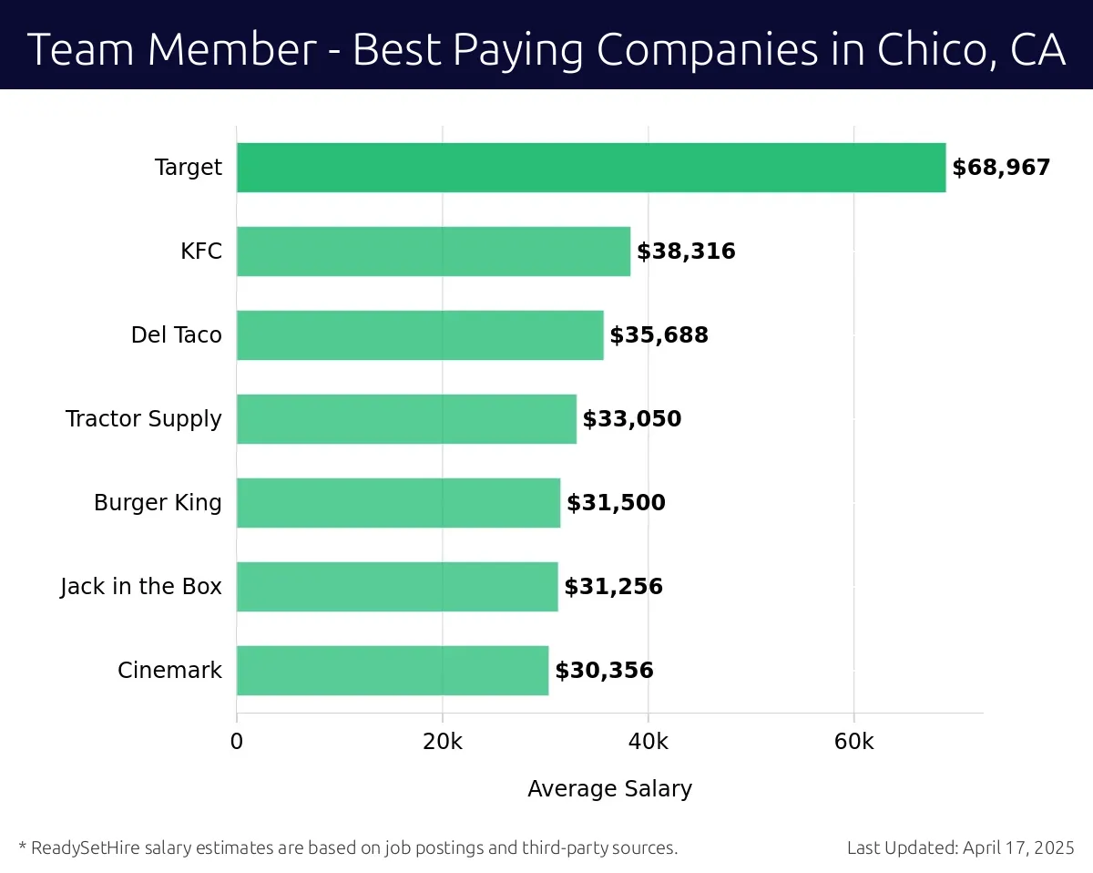 Graph displaying best paying company salaries for Team Member jobs in Chico, CA, highlighting Target with the highest at $68,967 and Cinemark with the lowest at $30,356.