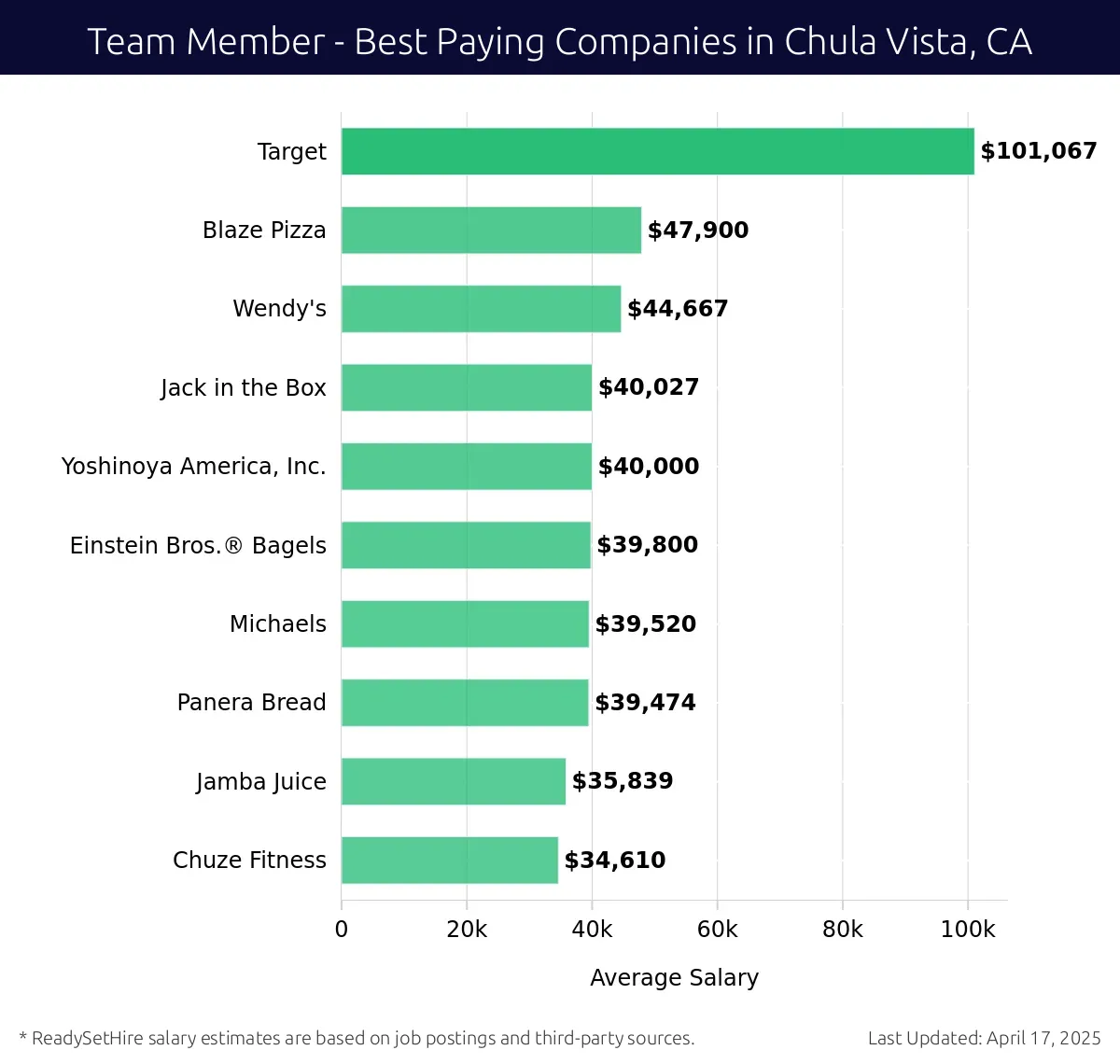 Graph displaying best paying company salaries for Team Member jobs in Chula Vista, CA, highlighting Target with the highest at $101,067 and Chuze Fitness with the lowest at $34,610.