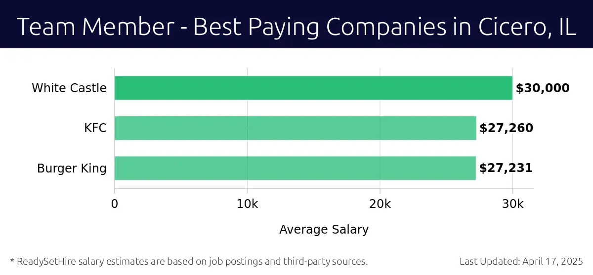 Graph displaying best paying company salaries for Team Member jobs in Cicero, IL, highlighting White Castle with the highest at $30,000 and Burger King with the lowest at $27,231.