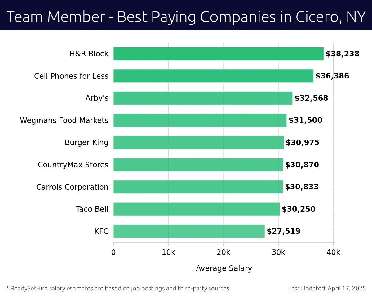 Graph displaying best paying company salaries for Team Member jobs in Cicero, NY, highlighting H&R Block with the highest at $38,238 and KFC with the lowest at $27,519.