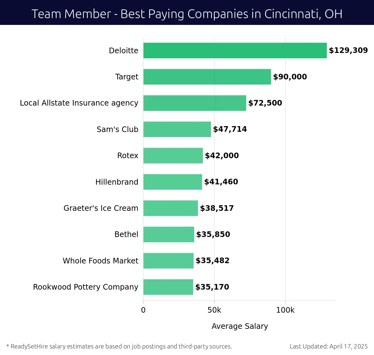 Graph displaying best paying company salaries for Team Member jobs in Cincinnati, OH, highlighting Deloitte with the highest at $129,309 and Rookwood Pottery Company with the lowest at $35,170.