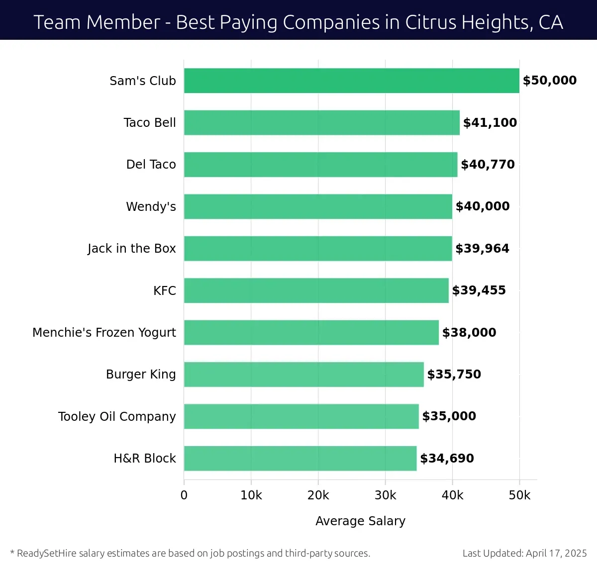 Graph displaying best paying company salaries for Team Member jobs in Citrus Heights, CA, highlighting Sam's Club with the highest at $50,000 and H&R Block with the lowest at $34,690.