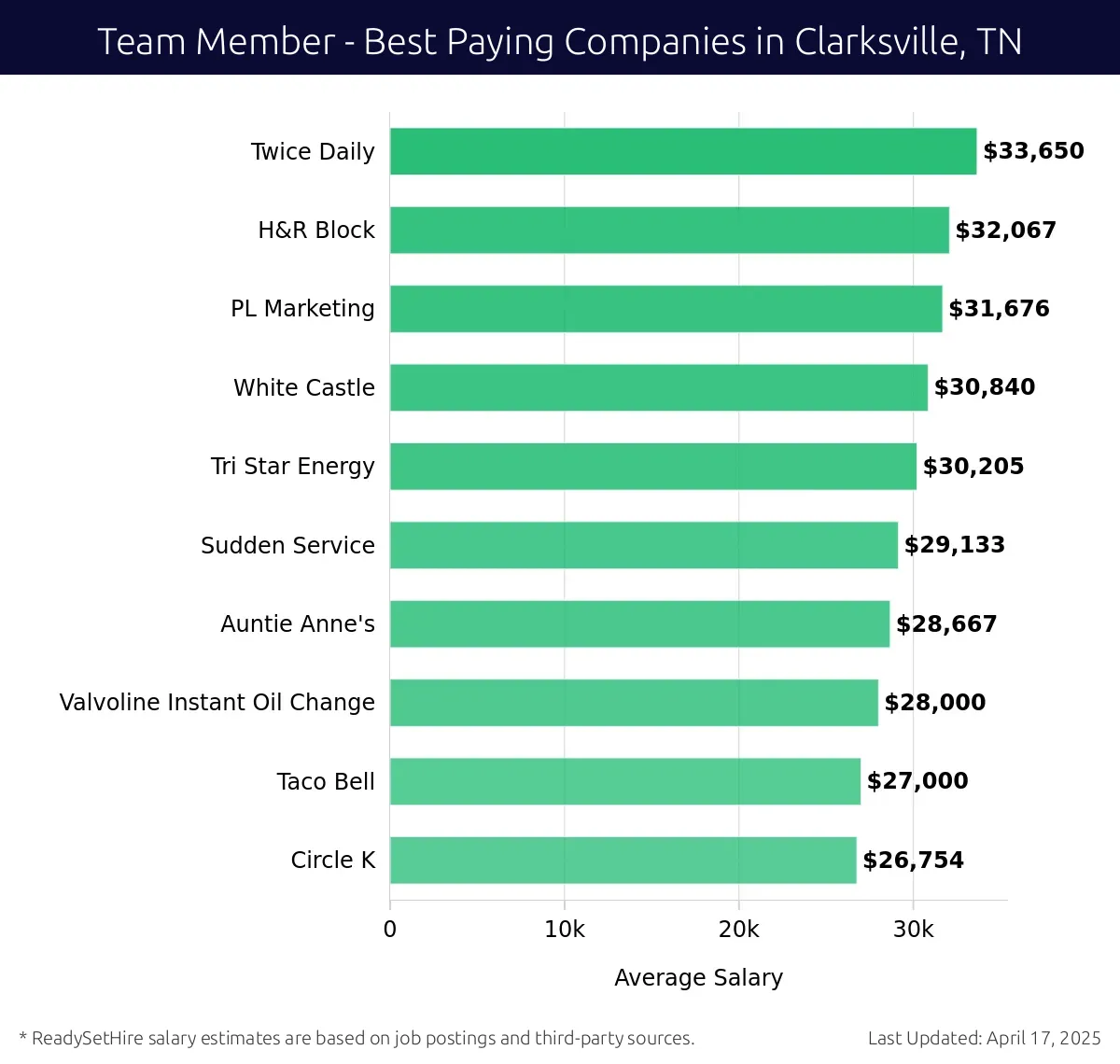 Graph displaying best paying company salaries for Team Member jobs in Clarksville, TN, highlighting Twice Daily with the highest at $33,650 and Tri Star Energy with the lowest at $30,205.
