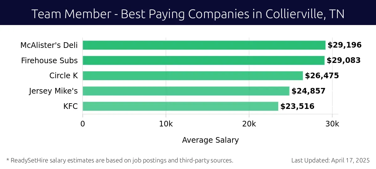 Graph displaying best paying company salaries for Team Member jobs in Collierville, TN, highlighting McAlister's Deli with the highest at $29,196 and KFC with the lowest at $23,516.