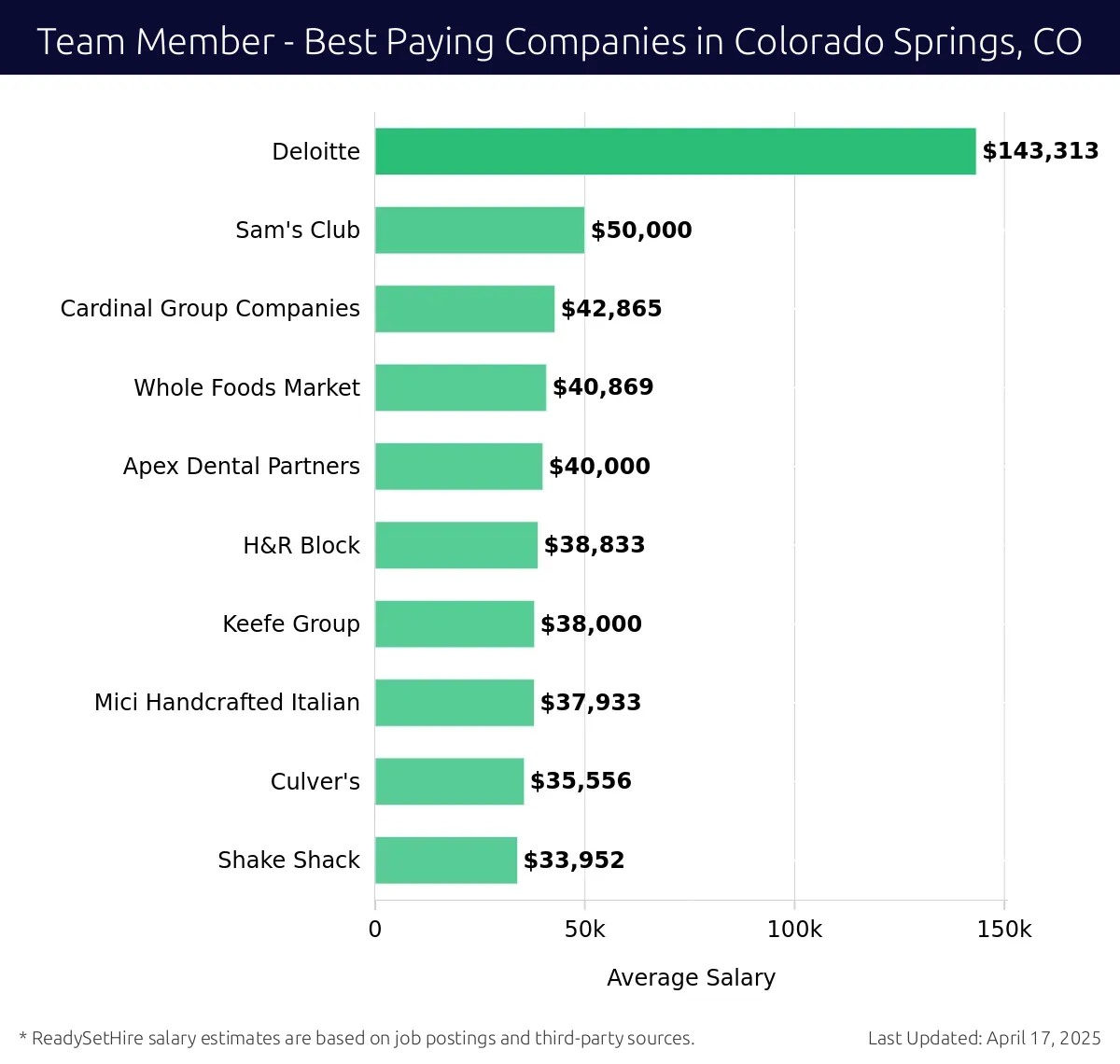 Graph displaying best paying company salaries for Team Member jobs in Colorado Springs, CO, highlighting Deloitte with the highest at $143,313 and Shake Shack with the lowest at $33,952.
