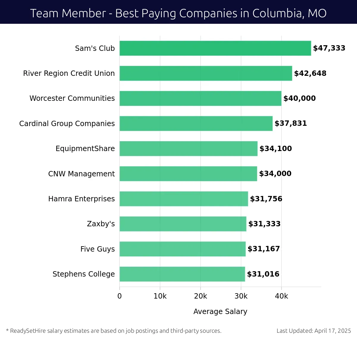 Graph displaying best paying company salaries for Team Member jobs in Columbia, MO, highlighting Sam's Club with the highest at $47,333 and Stephens College with the lowest at $31,016.