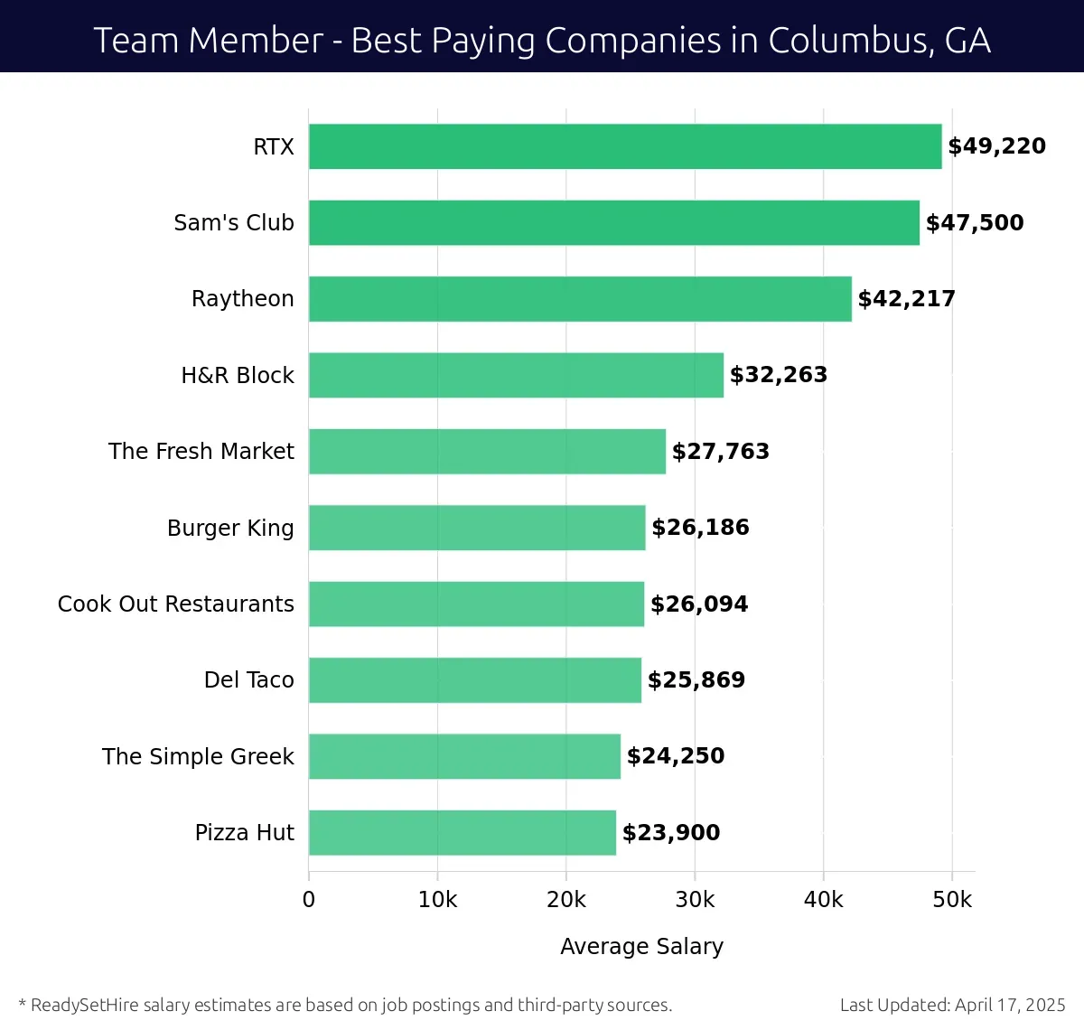 Graph displaying best paying company salaries for Team Member jobs in Columbus, GA, highlighting RTX with the highest at $49,220 and Pizza Hut with the lowest at $23,900.