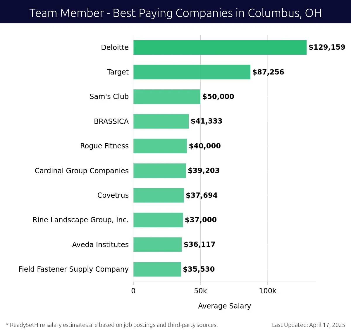 Graph displaying best paying company salaries for Team Member jobs in Columbus, OH, highlighting Deloitte with the highest at $129,159 and Field Fastener Supply Company with the lowest at $35,530.