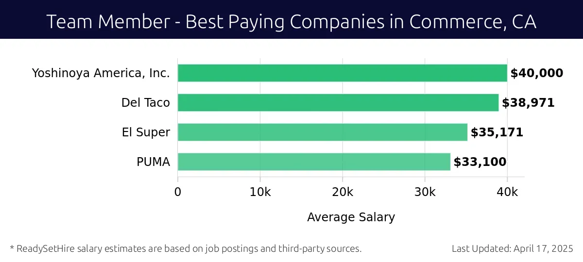 Graph displaying best paying company salaries for Team Member jobs in Commerce, CA, highlighting Yoshinoya America, Inc. with the highest at $40,000 and PUMA with the lowest at $33,100.