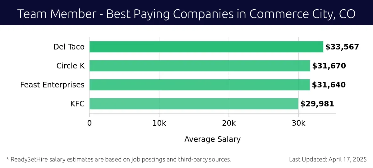 Graph displaying best paying company salaries for Team Member jobs in Commerce City, CO, highlighting Del Taco with the highest at $33,567 and KFC with the lowest at $29,981.