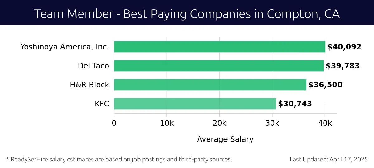 Graph displaying best paying company salaries for Team Member jobs in Compton, CA, highlighting Yoshinoya America, Inc. with the highest at $40,092 and KFC with the lowest at $30,743.
