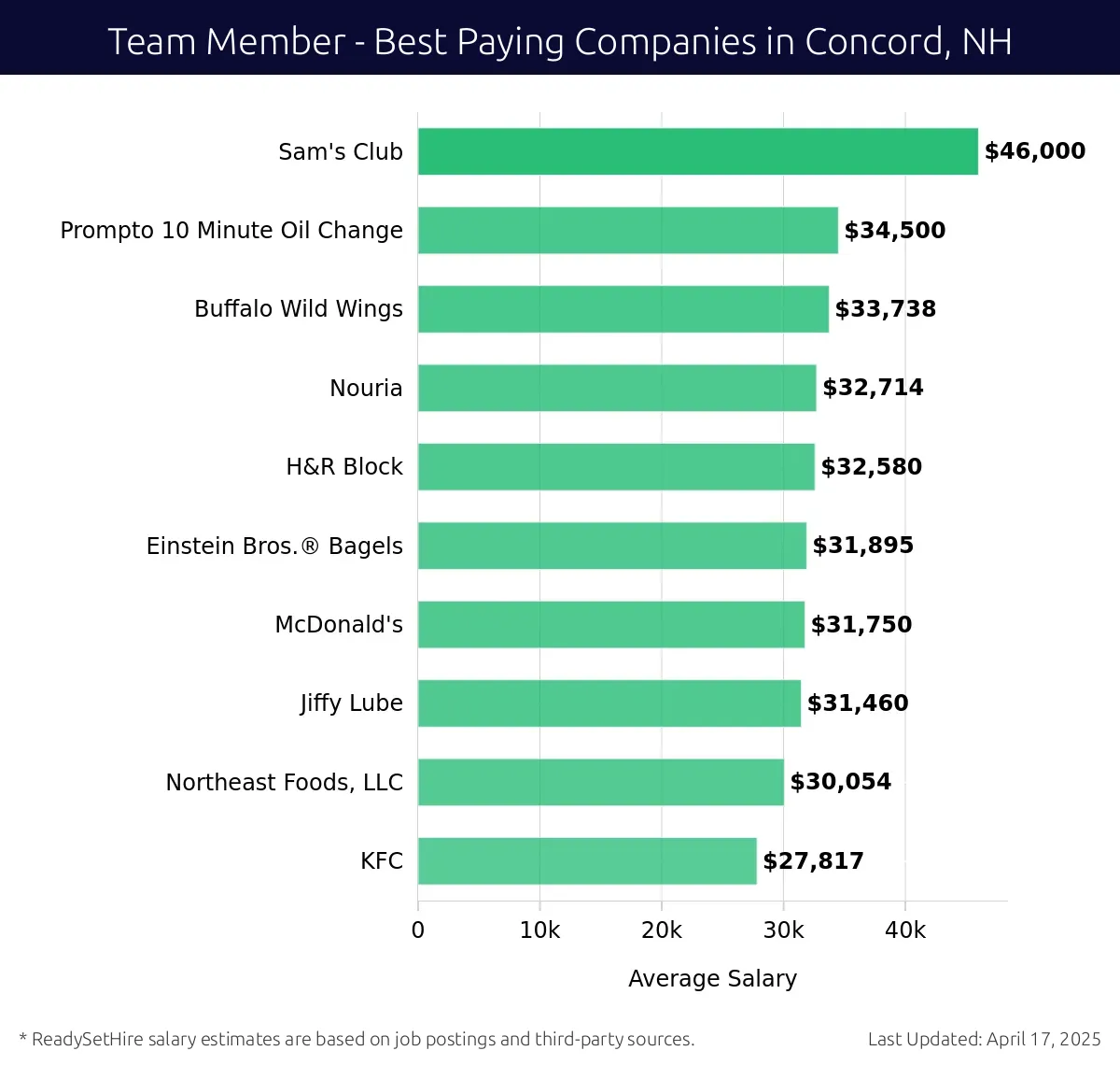 Graph displaying best paying company salaries for Team Member jobs in Concord, NH, highlighting Sam's Club with the highest at $46,000 and KFC with the lowest at $27,817.
