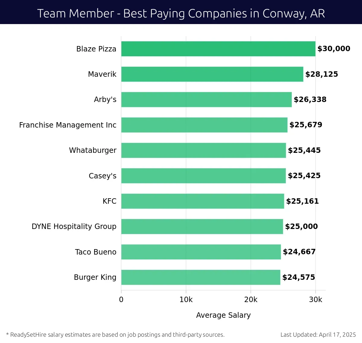 Graph displaying best paying company salaries for Team Member jobs in Conway, AR, highlighting Blaze Pizza with the highest at $30,000 and Burger King with the lowest at $24,575.