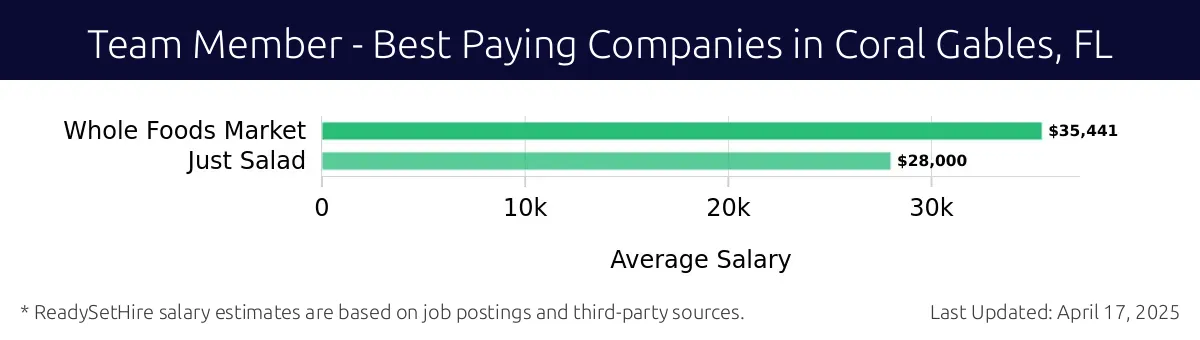 Graph displaying best paying company salaries for Team Member jobs in Coral Gables, FL, highlighting Whole Foods Market with the highest at $35,441 and Just Salad with the lowest at $28,000.