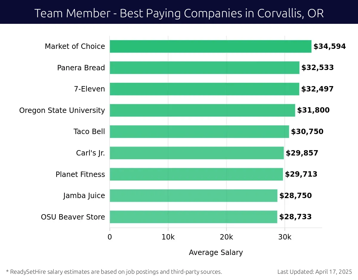 Graph displaying best paying company salaries for Team Member jobs in Corvallis, OR, highlighting Market of Choice with the highest at $34,594 and OSU Beaver Store with the lowest at $28,733.