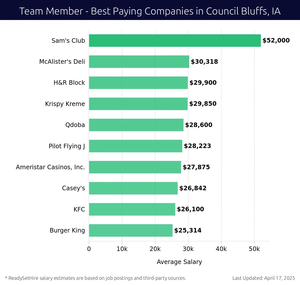 Graph displaying best paying company salaries for Team Member jobs in Council Bluffs, IA, highlighting Sam's Club with the highest at $52,000 and Burger King with the lowest at $25,314.