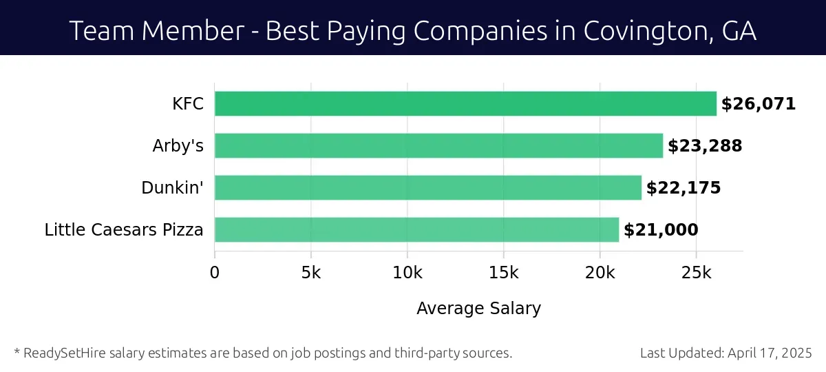 Graph displaying best paying company salaries for Team Member jobs in Covington, GA, highlighting KFC with the highest at $26,071 and Little Caesars Pizza with the lowest at $21,000.