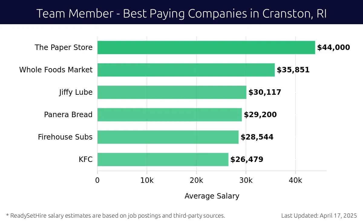 Graph displaying best paying company salaries for Team Member jobs in Cranston, RI, highlighting The Paper Store with the highest at $44,000 and KFC with the lowest at $26,479.