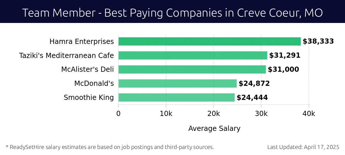 Graph displaying best paying company salaries for Team Member jobs in Creve Coeur, MO, highlighting Pickleman's Gourmet Cafe with the highest at $38,333 and Smoothie King with the lowest at $24,444.
