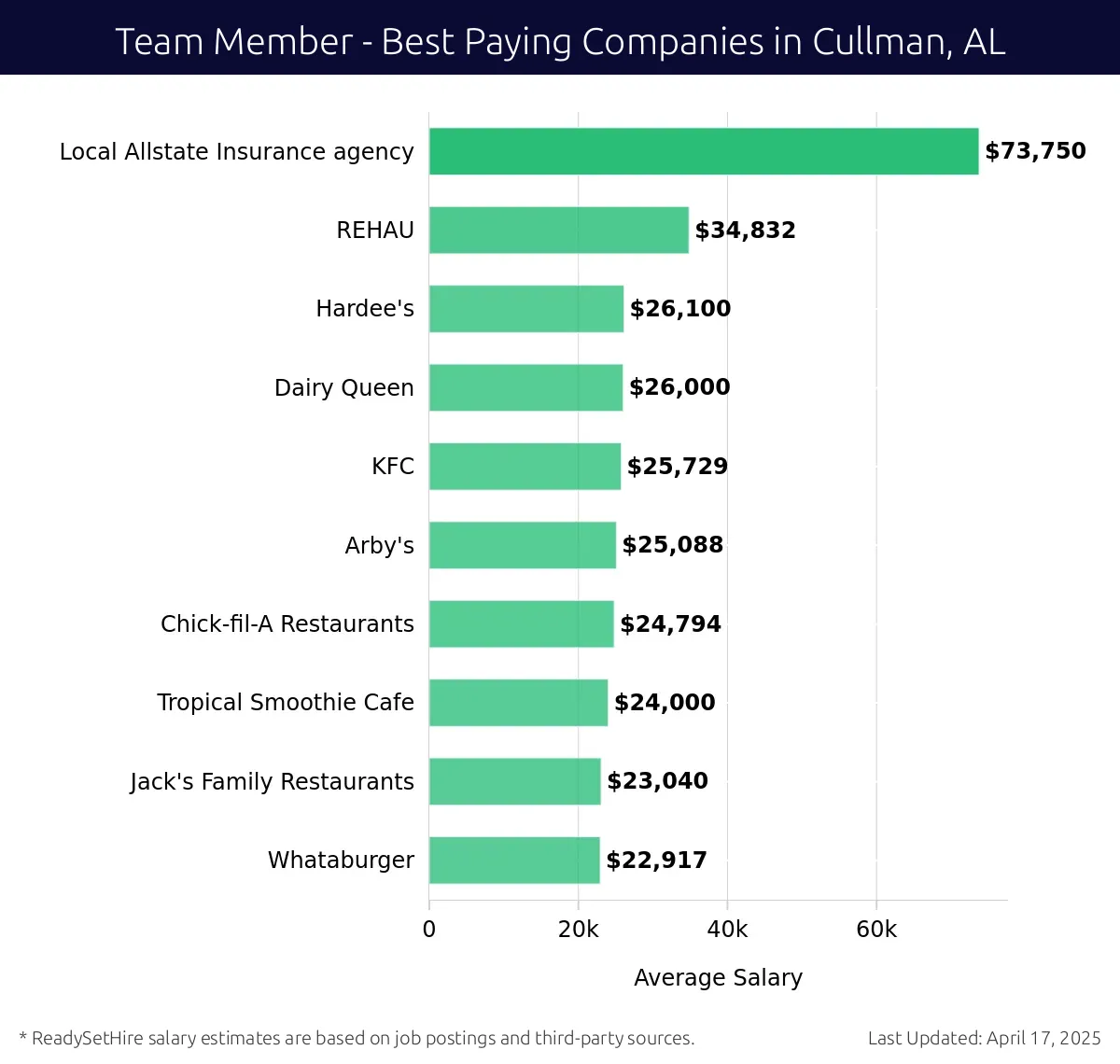 Graph displaying best paying company salaries for Team Member jobs in Cullman, AL, highlighting Local Allstate Insurance agency with the highest at $73,750 and Whataburger with the lowest at $22,917.