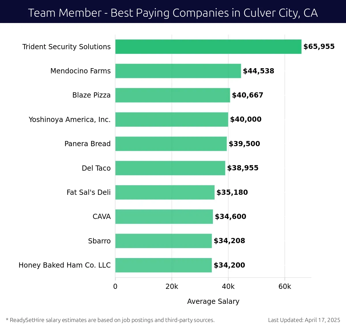 Graph displaying best paying company salaries for Team Member jobs in Culver City, CA, highlighting Trident Security Solutions with the highest at $65,955 and Honey Baked Ham Co. LLC with the lowest at $34,200.