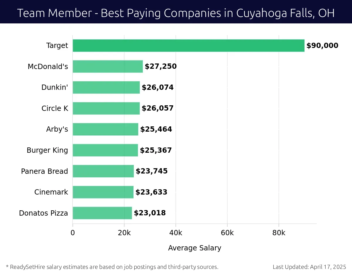 Graph displaying best paying company salaries for Team Member jobs in Cuyahoga Falls, OH, highlighting Target with the highest at $90,000 and Donatos Pizza with the lowest at $23,018.