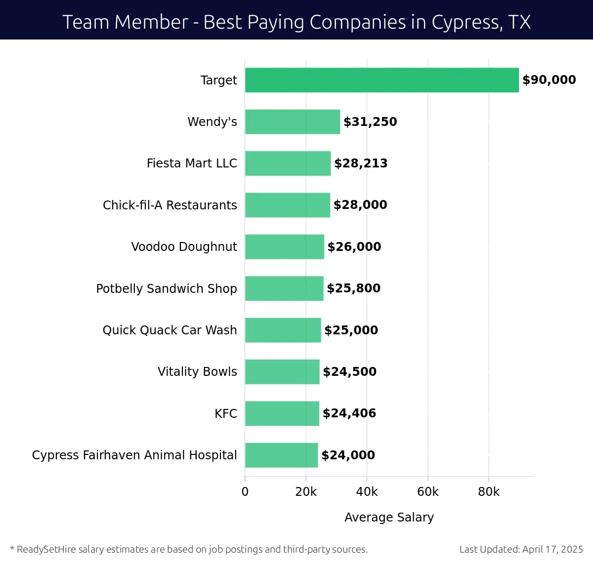 Graph displaying best paying company salaries for Team Member jobs in Cypress, TX, highlighting Target with the highest at $90,000 and Cypress Fairhaven Animal Hospital with the lowest at $24,000.