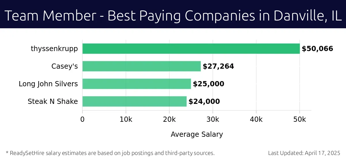 Graph displaying best paying company salaries for Team Member jobs in Danville, IL, highlighting thyssenkrupp with the highest at $50,066 and Steak N Shake with the lowest at $24,000.