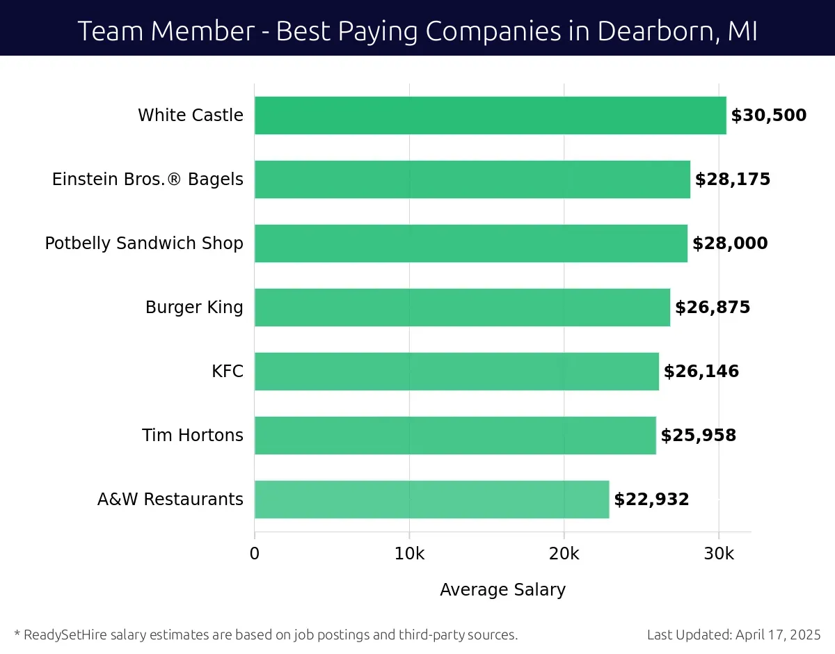 Graph displaying best paying company salaries for Team Member jobs in Dearborn, MI, highlighting White Castle with the highest at $30,500 and A&W Restaurants with the lowest at $22,932.