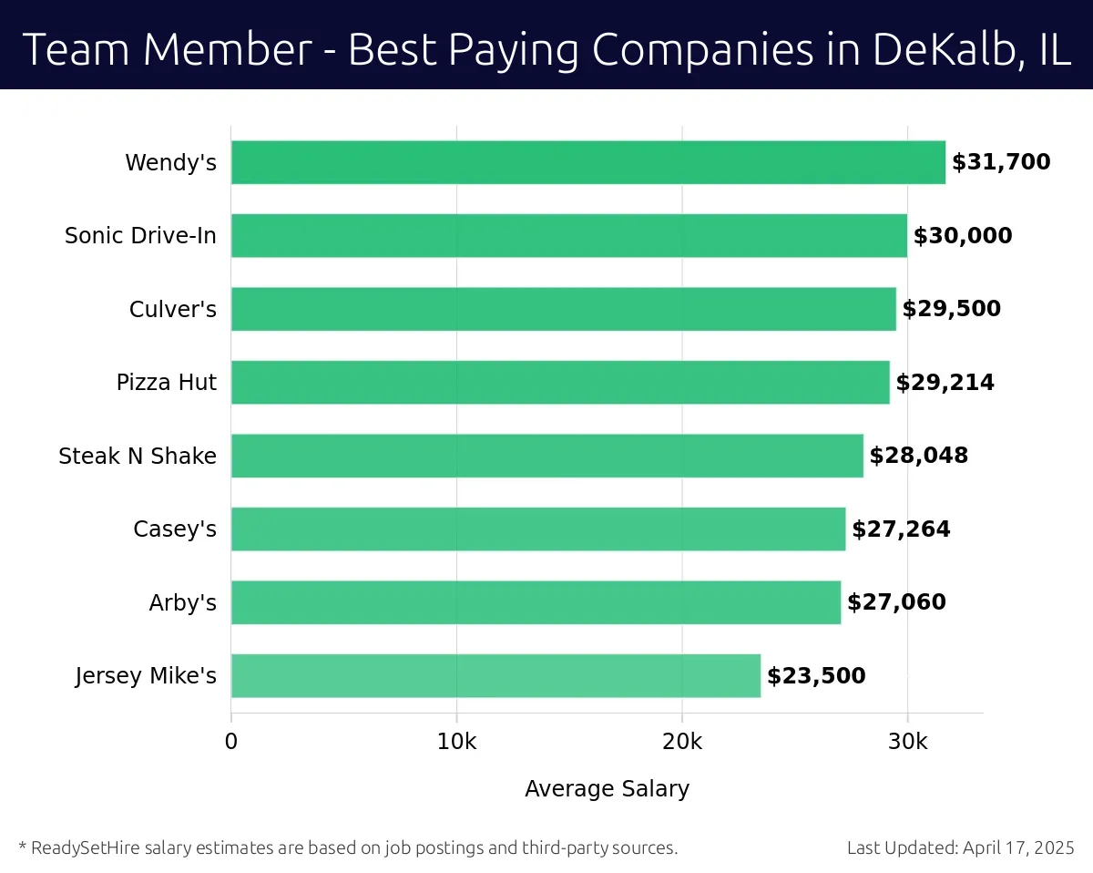 Graph displaying best paying company salaries for Team Member jobs in DeKalb, IL, highlighting Potbelly Sandwich Shop with the highest at $31,700 and Jersey Mike's with the lowest at $23,500.