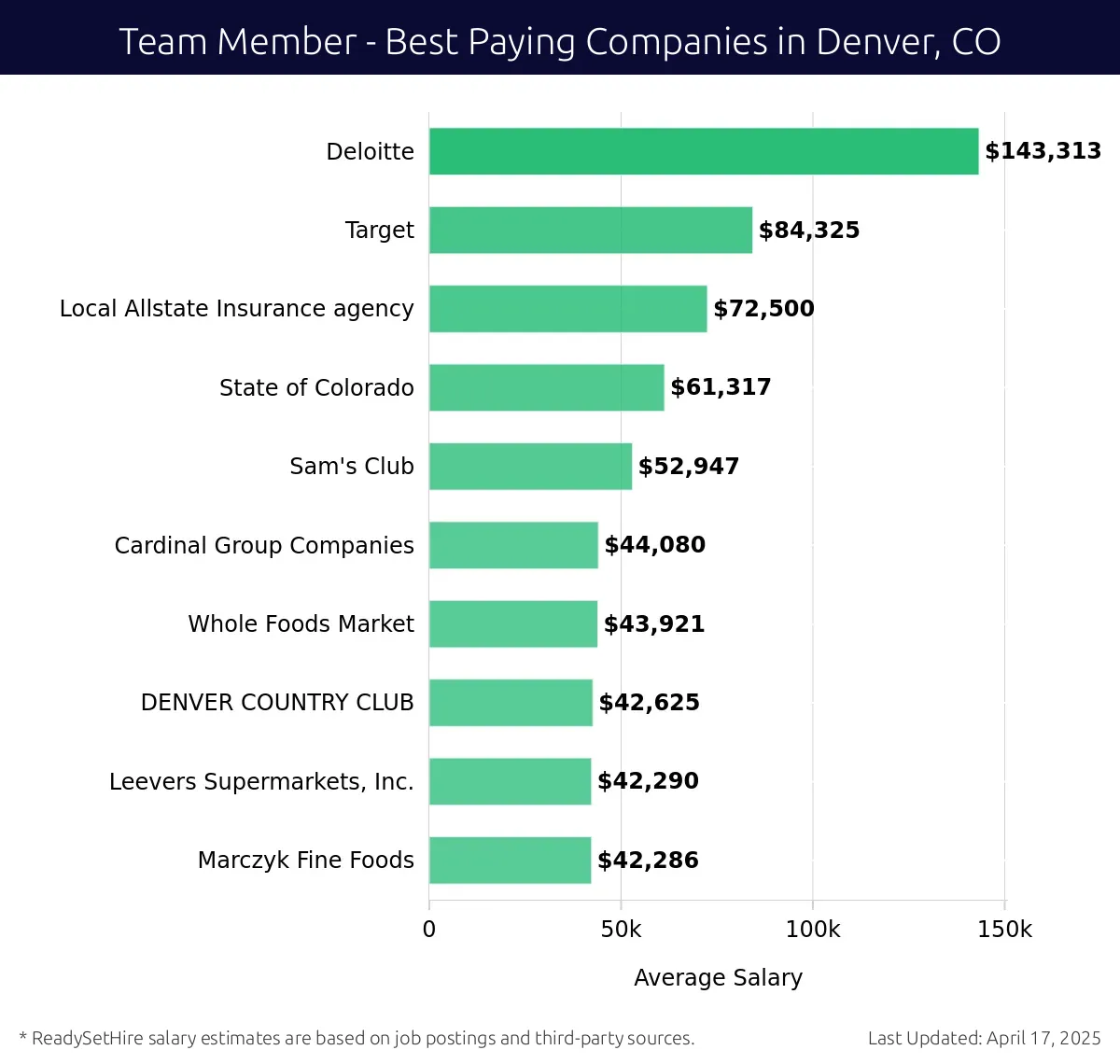 Graph displaying best paying company salaries for Team Member jobs in Denver, CO, highlighting Deloitte with the highest at $143,313 and Marczyk Fine Foods with the lowest at $42,286.