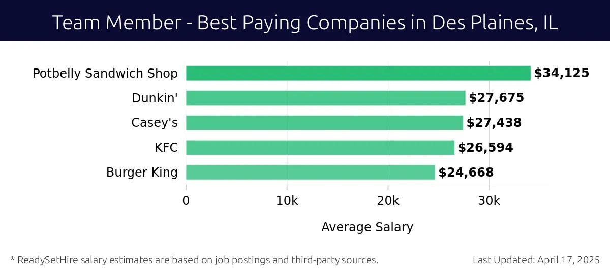 Graph displaying best paying company salaries for Team Member jobs in Des Plaines, IL, highlighting Potbelly Sandwich Shop with the highest at $34,125 and Burger King with the lowest at $24,668.