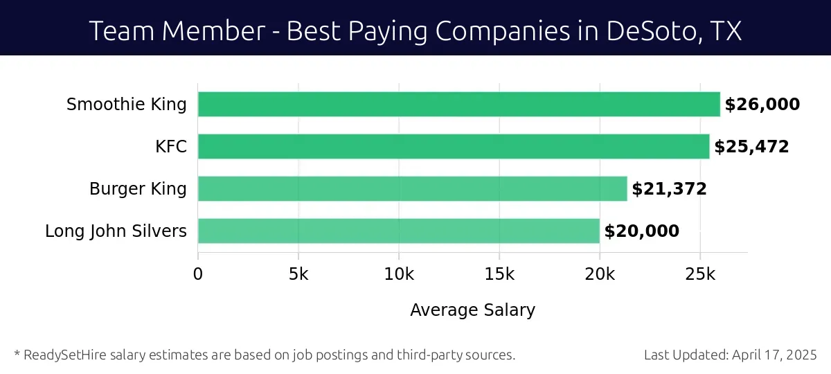 Graph displaying best paying company salaries for Team Member jobs in DeSoto, TX, highlighting Smoothie King with the highest at $26,000 and Long John Silvers with the lowest at $20,000.