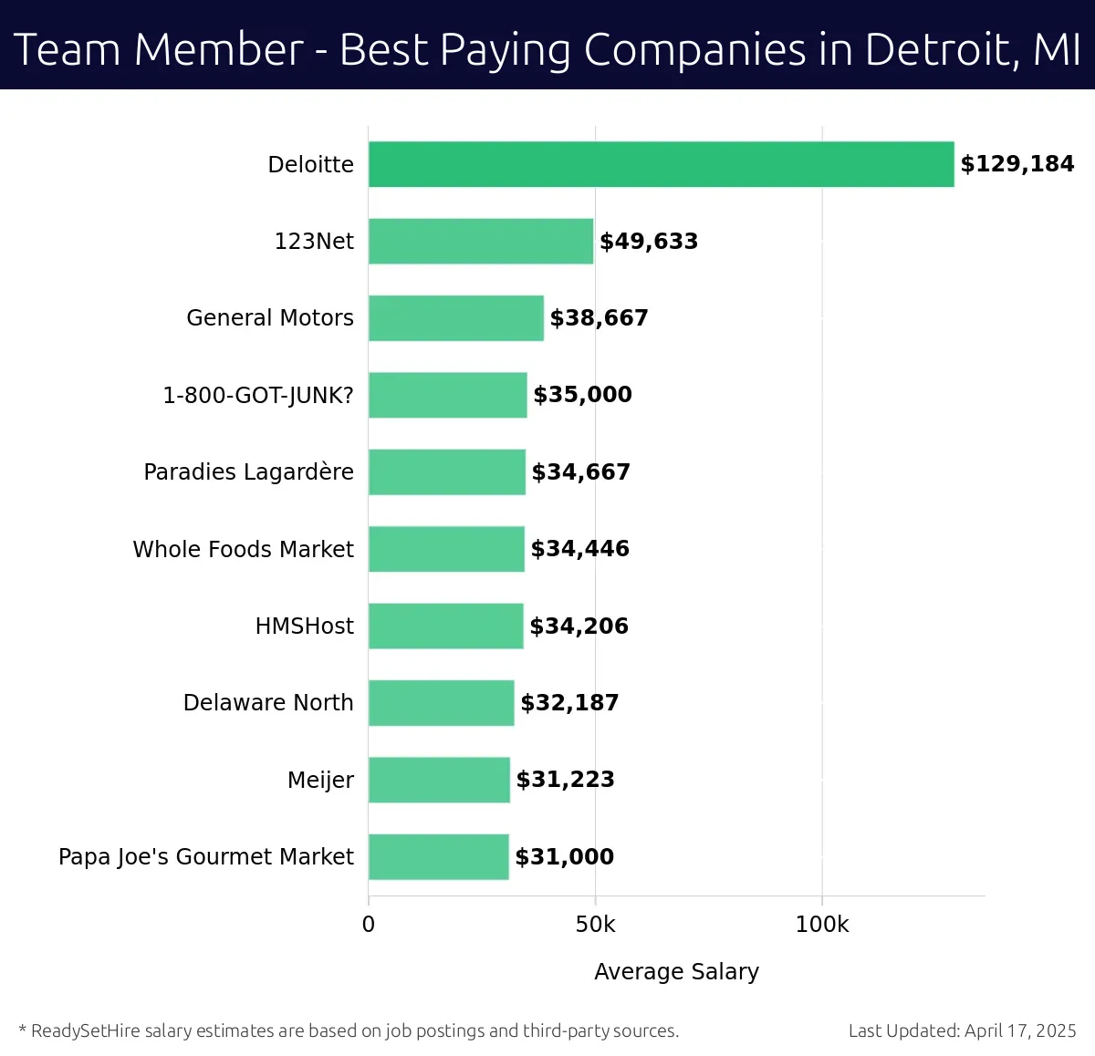 Graph displaying best paying company salaries for Team Member jobs in Detroit, MI, highlighting Deloitte with the highest at $129,184 and Papa Joe's Gourmet Market with the lowest at $31,000.