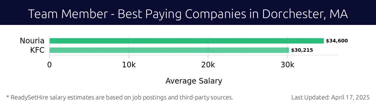 Graph displaying best paying company salaries for Team Member jobs in Dorchester, MA, highlighting Nouria with the highest at $34,600 and KFC with the lowest at $30,215.